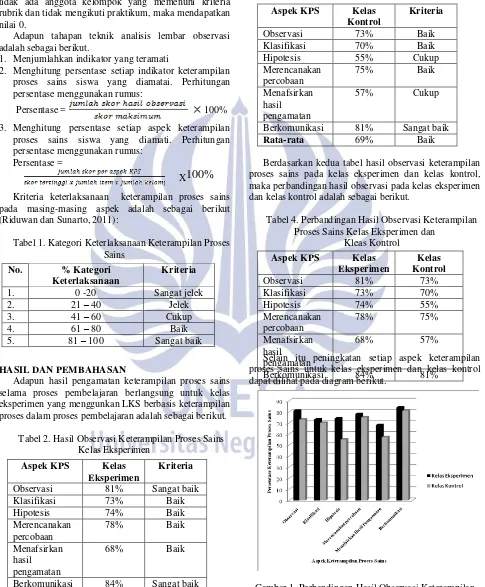 Gambar 1. Perbandingan Hasil Observasi Keterampilan  Proses Sains Kelas Eksperimen dan Kontrol 