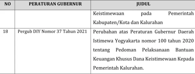 Tabel 7. Alokasi Anggaran Keistimewaan per Kabupaten/Kota tahun 2013-2020