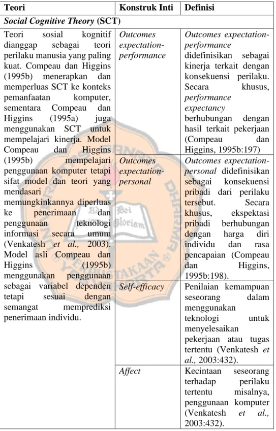 Tabel 1. Teori Penyusun UTAUT (Lanjutan) 