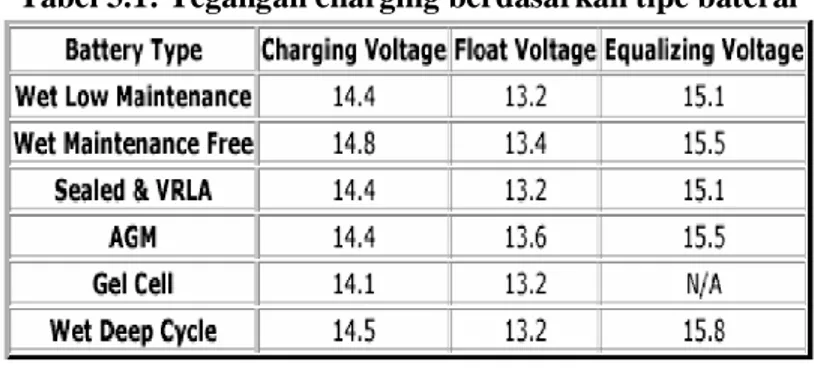 Tabel 3.1: Tegangan charging berdasarkan tipe baterai 