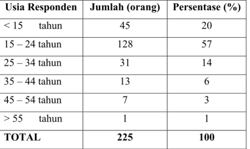 Tabel 3. Data Tingkat Usia Responden 