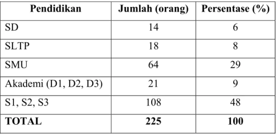 Tabel 5. Data Latar Belakang Pendidikan Responden 