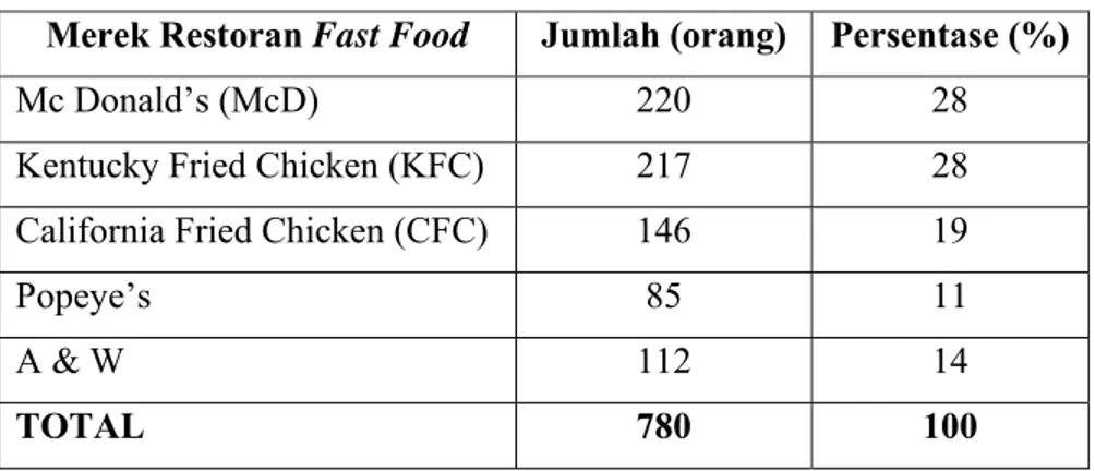 Tabel 8. Data Brand Recall Restoran Fast Food 