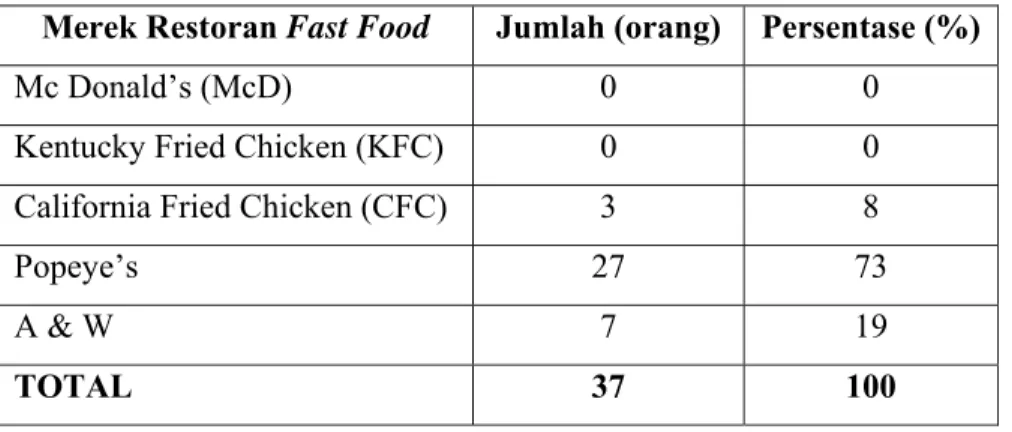 Tabel 10. Data Unaware Brand Restoran Fast Food 
