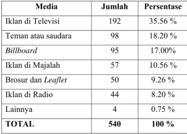 Tabel 16. Data Sumber Informasi Pengenalan Produk McDonald’s  Media Jumlah  Persentase  Iklan di Televisi  192  35.56 % 