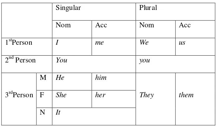 Table (1) UPersonalU Pronouns in English: 