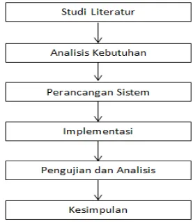 Gambar 1. Diagram Alur Metodologi Penelitian 