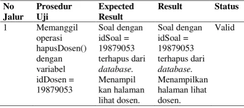 Tabel 2 Hasil Pengujian Integrasi Klas 