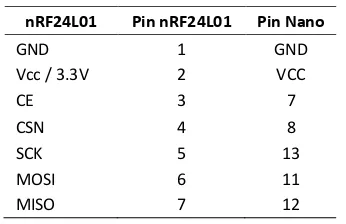 Tabel 2. Konfigurasi pin pada arduino nano dan nRF24L01 
