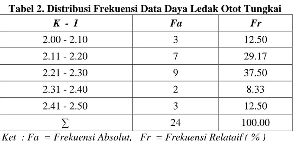 Tabel 2. Distribusi Frekuensi Data Daya Ledak Otot Tungkai  K  -  I  Fa  Fr  2.00 - 2.10  3  12.50  2.11 - 2.20  7  29.17  2.21 - 2.30  9  37.50  2.31 - 2.40  2  8.33  2.41 - 2.50  3  12.50  ∑  24  100.00 