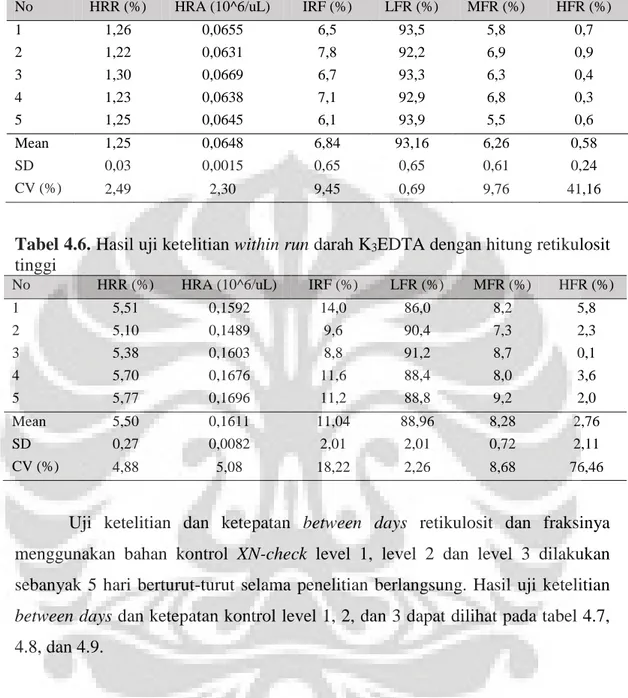 Tabel 4.6. Hasil uji ketelitian within run darah K 3 EDTA dengan hitung retikulosit 