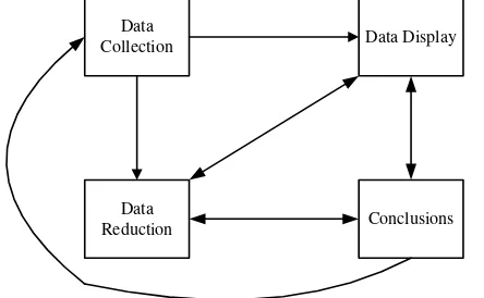 Gambar 3.3 Komponen dalam Analisis Data (Sumber: Miles dan Huberman, 1984) 