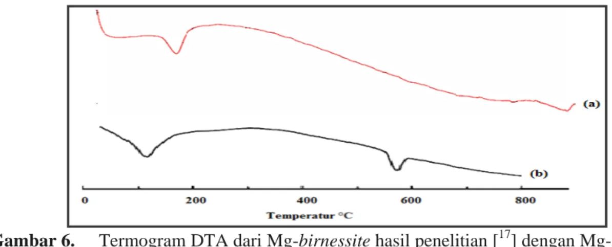 Gambar 6.  Termogram DTA dari Mg-birnessite hasil penelitian [ 17 ] dengan Mg-birnessite  hasil sintesis 