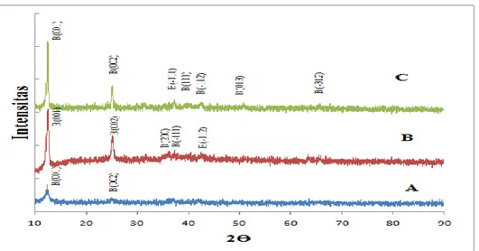 Gambar 2.  Difraktogram  XRD  pengaruh  variasi  suhu  kalsinasi  dengan  perbandingan  mol  KMnO 4  :  Asam  oksalat  (2:3)  selama  5  jam  terhadap  pembentukan  mangan oksida