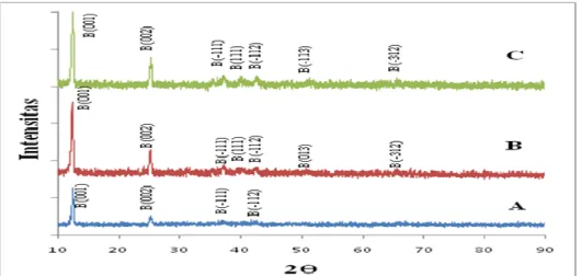 Gambar 3.  Difraktogram  XRD  pengaruh  variasi  waktu  kalsinasi  dengan  perbandingan  mol KMnO 4  : Asam oksalat (2:3) dan suhu kalsinasi 700 0 C