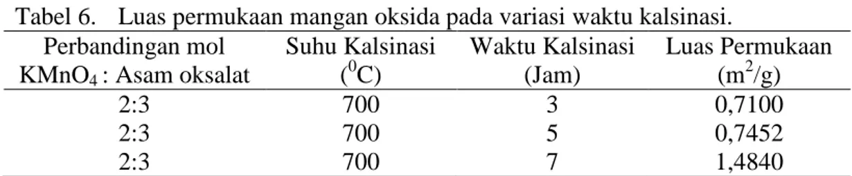 Tabel 4.  Luas  permukaan  mangan  oksida  pada  variasi  perbandingan  mol  KMnO 4 :Asam oksalat