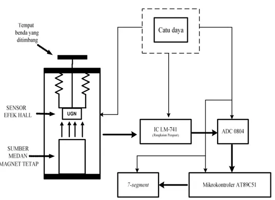 Gambar 5.  Diagram blok aplikasi sensor magnetik UGN 3503 sebagai pengukur massa . 
