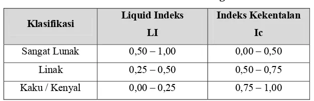 Tabel 2. 4 Orde nilai-nilai permeabilitas k yang didasarkan pada deskripsi tanah 0                                             -2                               -5                                   -9                         -11 