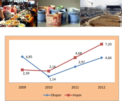 Gambar 6: Laju Pertumbuhan Ekspor dan Impor Kota Bandung Tahun 2009-2012 (Persen)