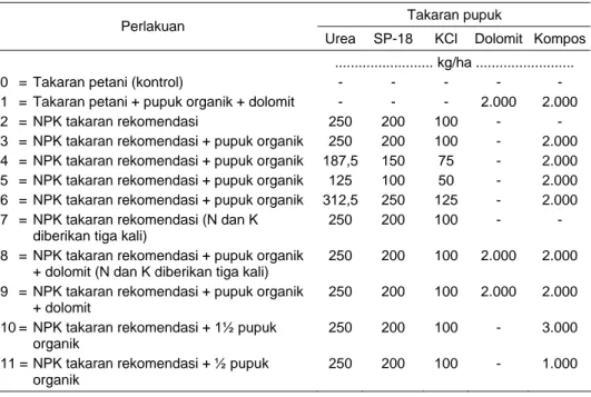 Tabel 1.  Takaran pupuk pada masing-masing perlakuan untuk lokasi Sei  Gemuruh, Pesisir Selatan, dan Panca Agung, Bulungan 