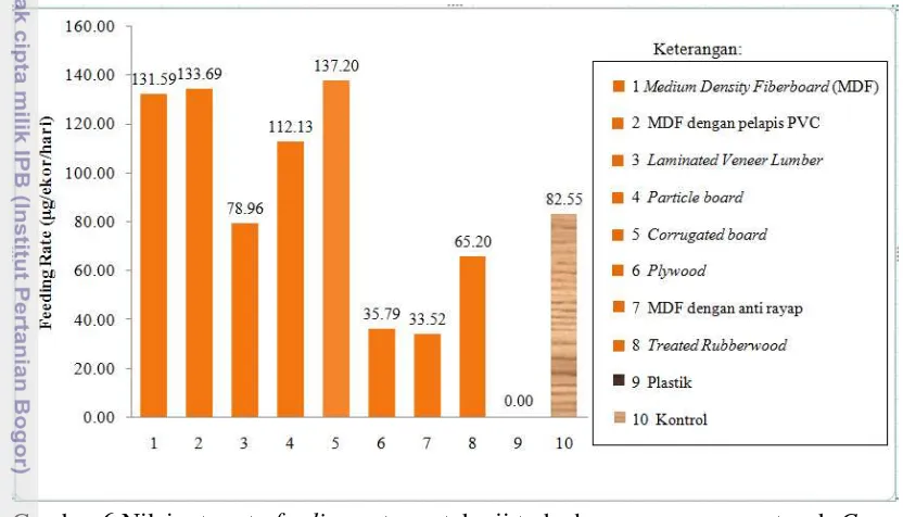 Gambar 6 Nilai rata-rata feeding rate contoh uji terhadap serangan rayap tanah C. 