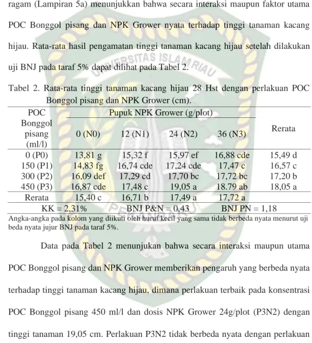 Tabel  2.  Rata-rata  tinggi  tanaman  kacang  hijau  28  Hst  dengan  perlakuan  POC  Bonggol pisang dan NPK Grower (cm)