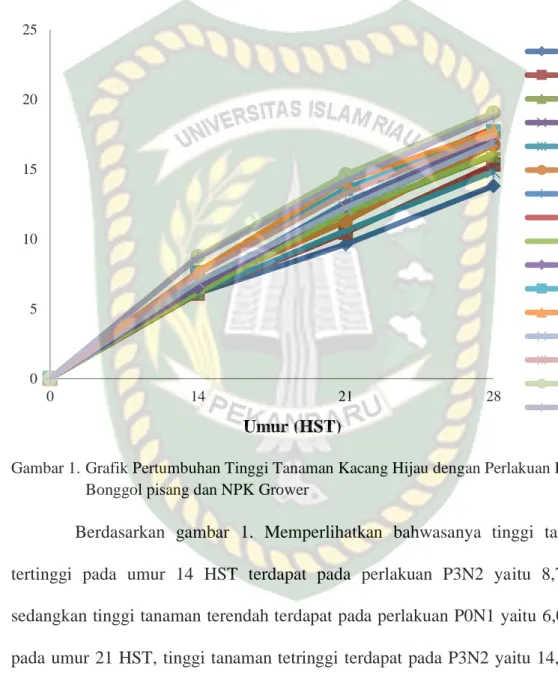Gambar 1. Grafik Pertumbuhan Tinggi Tanaman Kacang Hijau dengan Perlakuan POC  Bonggol pisang dan NPK Grower 