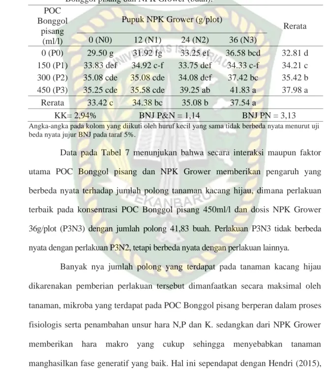 Tabel 7.  Rata-rata jumlah polong tanaman kacang hijau dengan perlakuan POC  Bonggol pisang dan NPK Grower (buah)