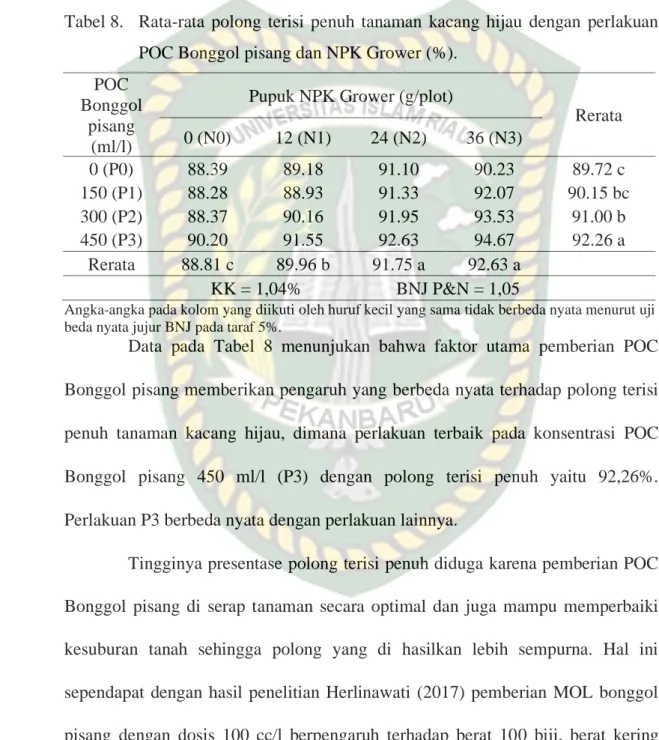 Tabel 8.  Rata-rata  polong  terisi  penuh  tanaman  kacang  hijau  dengan  perlakuan  POC Bonggol pisang dan NPK Grower (%)