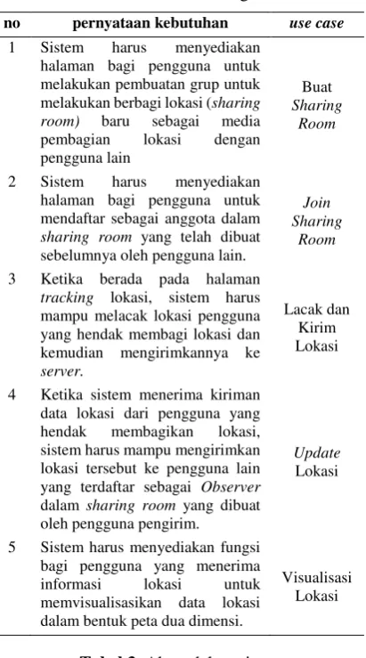 Tabel 3. Aktor dalam sistem 