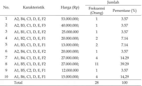 Tabel 1. Karakteristik dan harga jual ternak kerbau yang dijual di Desa  Sumbang Kecamatan Curio Kabupaten Enrekang