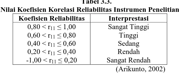 Tabel 3.3. Nilai Koefisien Korelasi Reliabilitas Instrumen Penelitian 