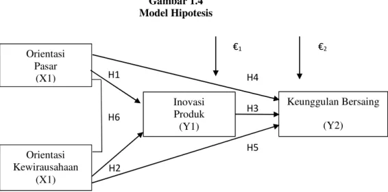Gambar 1.4  Model Hipotesis 