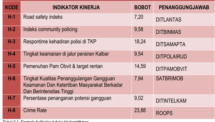 Tabel 3.1. Formula Indikator indeks Harkamtibmas 