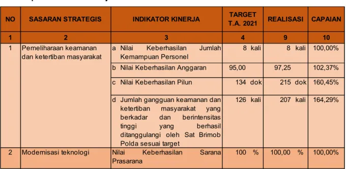 Tabel 3.4. Tabel Capaian Indikator Kinerja Satbrimob 