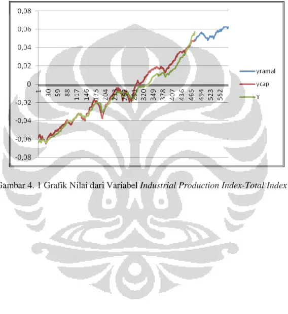 Gambar 4. 1 Grafik Nilai dari Variabel Industrial Production Index-Total Index 