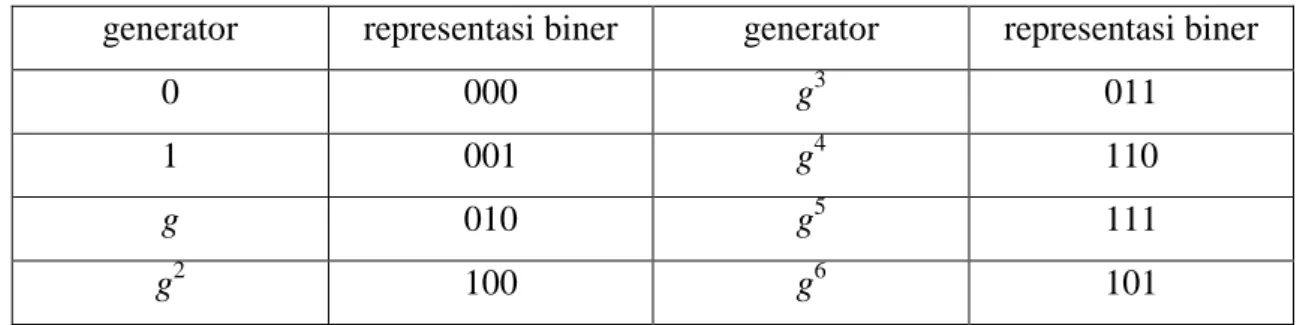 Tabel 2.3 Representasi biner dari g 