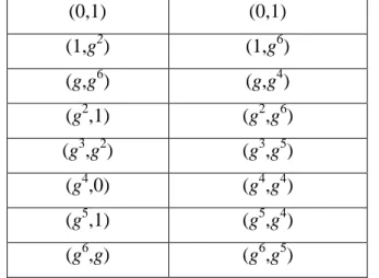 Tabel 2.4 Titik kurva eliptik  y 2  xy  x 3  g x 3 2  1  pada GF(2 3 )  (0,1)  (0,1)  (1,g 2 )  (1,g 6 )  (g,g 6 )  (g,g 4 )  (g 2 ,1)  (g 2 ,g 6 )  (g 3 ,g 2 )  (g 3 ,g 5 )  (g 4 ,0)  (g 4 ,g 4 )  (g 5 ,1)  (g 5 ,g 4 )  (g 6 ,g)  (g 6 ,g 5 ) 
