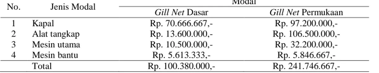 Tabel 1. Modal investasi rata-rata usaha penangkapan Gill Net dasar dan Gill Net permukaan di PPI Tanjungsari 