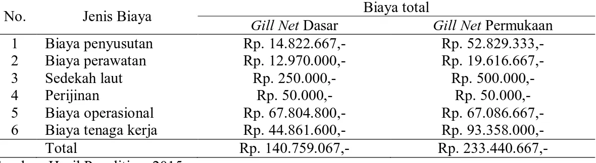 Tabel  3.  Pendapatan  rata-rata  per  tahun  usaha  perikanan  Gill  Net  dasar  dan  Gill  Net  permukaan  di  PPI  Tanjungsari 