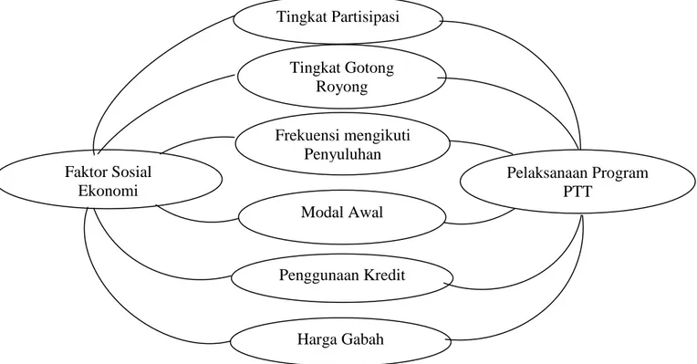 Gambar 1.  Hubungan Faktor Sosial Ekonomi Petani Padi Sawah Dengan  Pelaksanaan Program PTT 