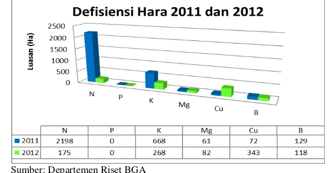 Gambar 8 Defisiensi hara BKLE pada tahun 2011 dan 2012 