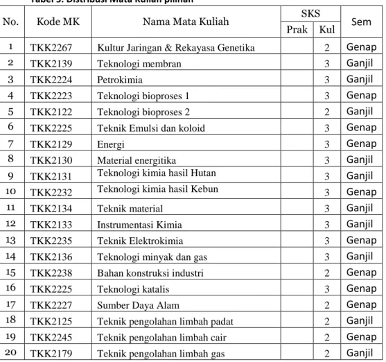 Tabel 5. Distribusi Mata Kuliah pilihan  