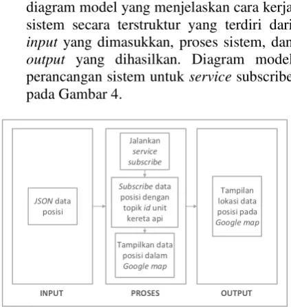Gambar 4. Diagram Model Perancangan Service 