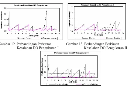 Gambar 12. Perbandingan Perkiraan                Gambar 13. Perbandingan Perkiraan   