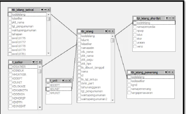 Gambar 4. Skema Database Sistem Pengadaan Barang Jasa 
