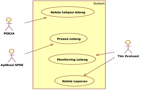 Gambar 2. Use Case diagram Sistem Informasi Pengadaan Barang Jasa System