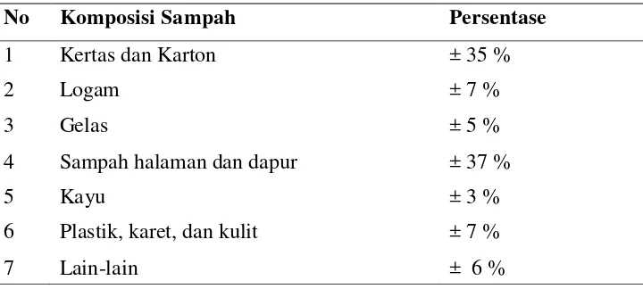 Tabel 2.1. Komposisi Sampah 