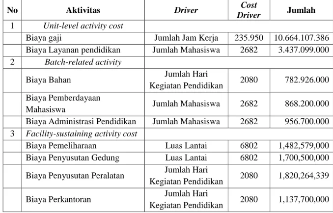 Tabel 7. Pengelompokan Biaya dan Cost Driver 