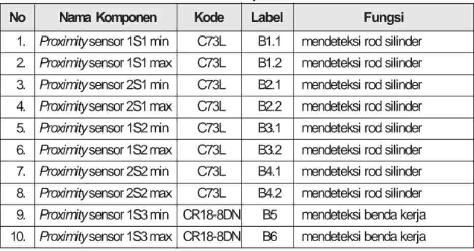 Tabel 1: Daftar Komponen Elektrik